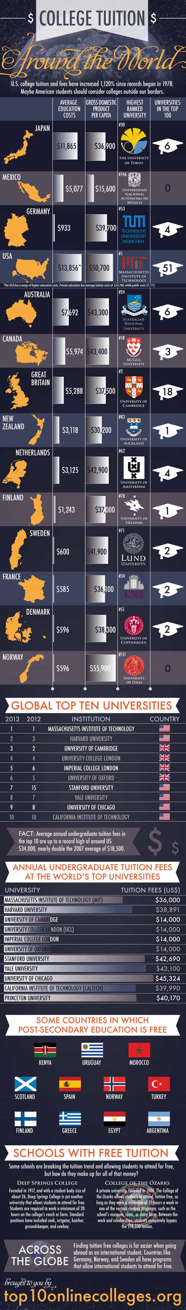 Worldwide College Tuition Costs