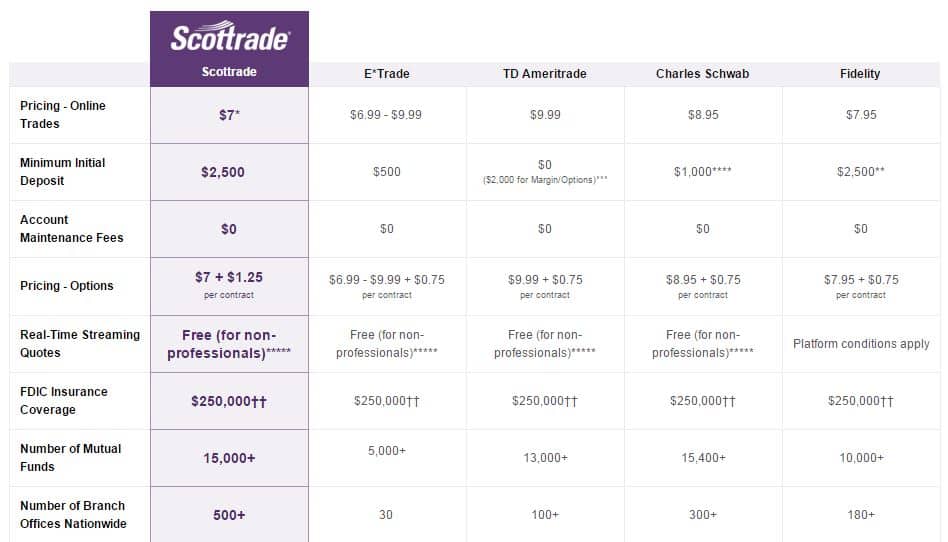 Scottrade Review High Tech, Yet Low Cost Trading